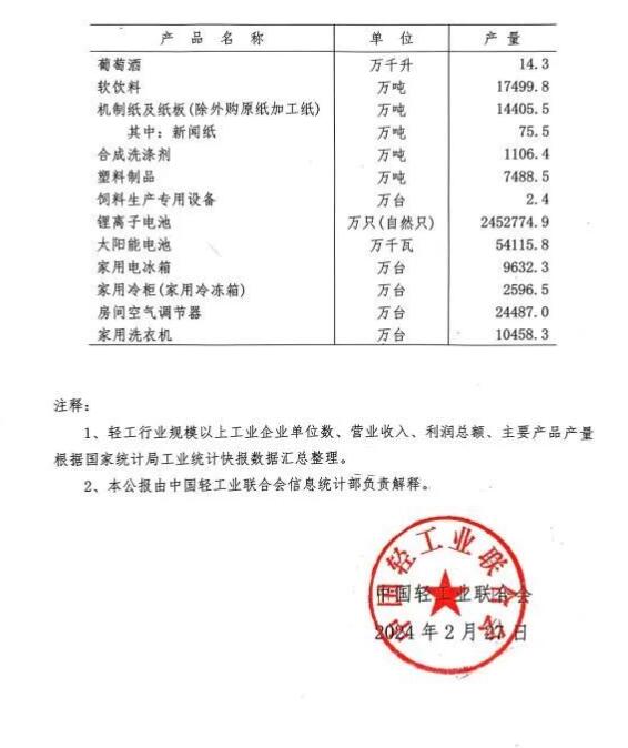 造紙等規(guī)上企業(yè)7668家 營(yíng)收利潤(rùn)總額居前 但盈利能力堪憂