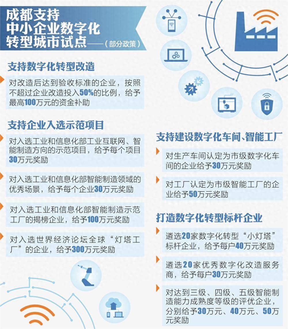 成都出臺政策 支持<a >中小企業(yè)</a><a  /></p>
<p>支持中小企業(yè)創(chuàng)新發(fā)展，加快推進新型工業(yè)化，引導帶動中小企業(yè)數(shù)字化轉型，成都再出新政。記者7月31日從成都市經信局市新經濟委獲悉，日前出臺的《成都市支持中小企業(yè)數(shù)字化轉型城市試點若干政策措施》明確提出，對入選世界經濟論壇全球&ldquo;燈塔工廠&rdquo;的企業(yè)，給予300萬元獎勵。</p>
<p>據(jù)悉，《政策措施》重點圍繞汽車零部件及配件、中藥飲片加工、化學藥品制劑、智能終端、集成電路制造5個行業(yè)開展試點工作。</p>
<p>按照&ldquo;企業(yè)出一點、服務商讓一點、政府補一點&rdquo;的原則，新政在支持企業(yè)轉型升級方面，支持試點企業(yè)自主選擇遴選出的<a >數(shù)字化</a>服務商對其研、產、供、銷、服、管等全環(huán)節(jié)開展數(shù)字化轉型咨詢診斷服務；對參與診斷并實施數(shù)字化轉型改造達到標準的企業(yè)，給予診斷費用全額事后補貼，每戶補貼不超過4萬元。</p>
<p>支持<a >數(shù)字化轉型</a>改造，成都支持企業(yè)在試點期內開展數(shù)字化改造，對改造后達到驗收標準的企業(yè)，按照不超過企業(yè)改造投入50%的比例，給予最高100萬元的資金補助。支持建設數(shù)字化車間、智能工廠，對生產車間認定為市級數(shù)字化車間的企業(yè)給予30萬元獎勵，對工廠認定為市級智能工廠的企業(yè)給予50萬元獎勵。對多個生產車間被認定為市級數(shù)字化車間的企業(yè)，累計獎勵金額不超過50萬元。</p>
<p>降低企業(yè)信貸成本，對獲得&ldquo;壯大貸&rdquo;貸款的，按貸款市場報價利率的50%給予貼息，單戶企業(yè)最高80萬元。擔保機構對試點企業(yè)形成的貸款擔保代償，按15%給予補助，單個機構最高300萬元。</p>
<p>強化轉型引領成效方面，新政提出，遴選20家數(shù)字化轉型&ldquo;小燈塔&rdquo;標桿企業(yè)，給予每戶40萬元獎勵。遴選20家優(yōu)秀數(shù)字化改造服務商，給予每戶30萬元獎勵。對達到三級、四級、五級智能制造能力成熟度等級的評優(yōu)企業(yè)，分別給予30萬元、40萬元、50萬元獎勵。對入選工業(yè)和信息化部工業(yè)互聯(lián)網(wǎng)、智能制造方向的示范項目，給予每個項目30萬元獎勵。對入選工業(yè)和信息化部智能制造領域的優(yōu)秀場景，給予每個企業(yè)30萬元獎勵。對入選工業(yè)和信息化部智能制造示范工廠的揭榜企業(yè)，給予100萬元獎勵。對入選世界經濟論壇全球&ldquo;燈塔工廠&rdquo;的企業(yè)，給予300萬元獎勵。</p><p>   紙引未來網(wǎng)是一個造紙印刷包裝的大數(shù)據(jù)服務平臺，為您提供包裝紙價格指數(shù)、文化用紙價格指數(shù)、生活用紙價格指數(shù)、特種紙價格指數(shù)、廢紙價格指數(shù)、紙漿價格指數(shù)，采購訂單，廣告推廣，免費找貨等服務。官網(wǎng)網(wǎng)址：http://m.sjhtjg.com</p></div>

</div>
<div   id=