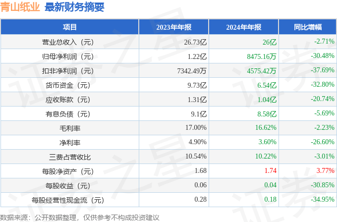 青山紙業（600103）2024年年報簡析：凈利潤減30.48%，公司應收賬款體量較大