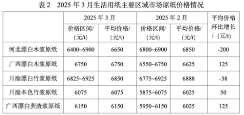 2025年3月生活用紙主要區域市場紙漿及原紙價格情況