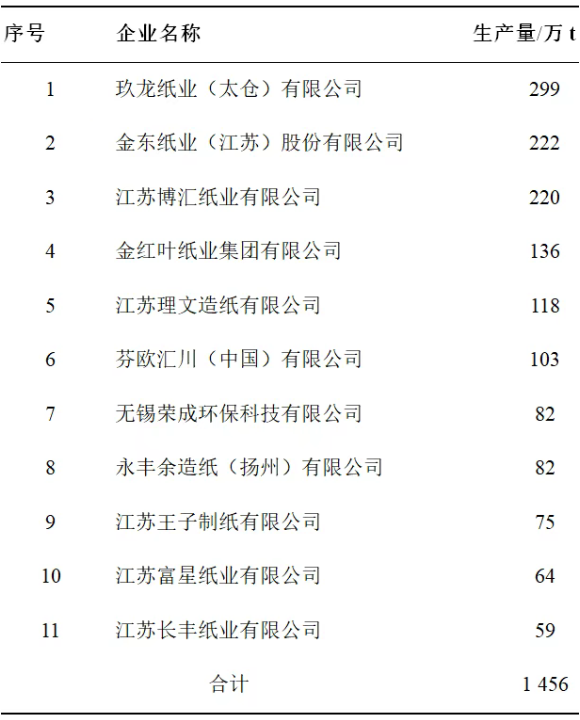 江蘇省造紙工業2024年生產運營情況及未來展望