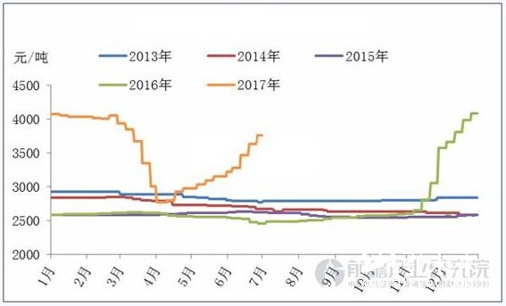 瓦楞紙全國均價走勢