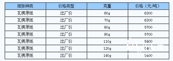 5月16日新鄉(xiāng)新亞紙業(yè)瓦楞原紙價(jià)格上調(diào)。