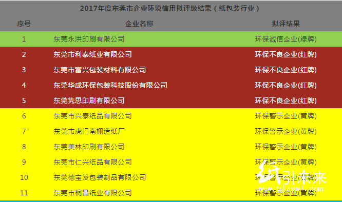 廣東62家造紙、印刷、包裝企業中 僅1家環保誠信企業!