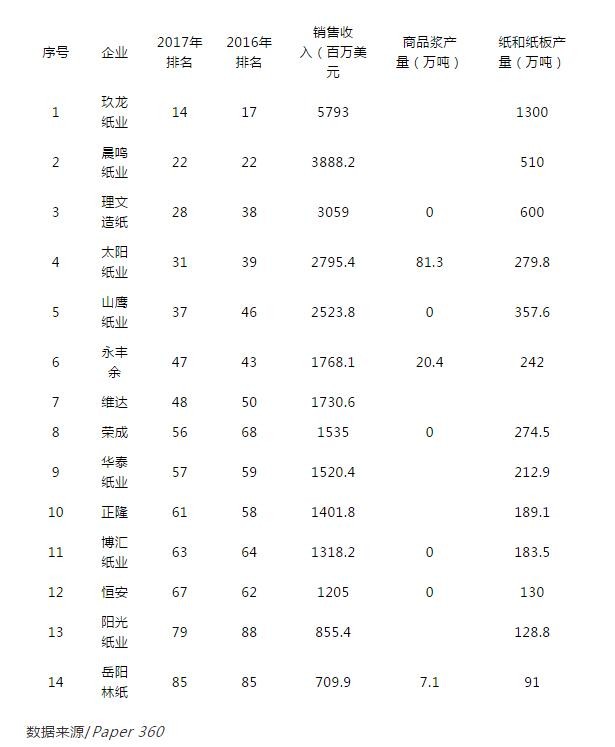 全球紙業100強公布,快來看看哪些中國企業上榜了