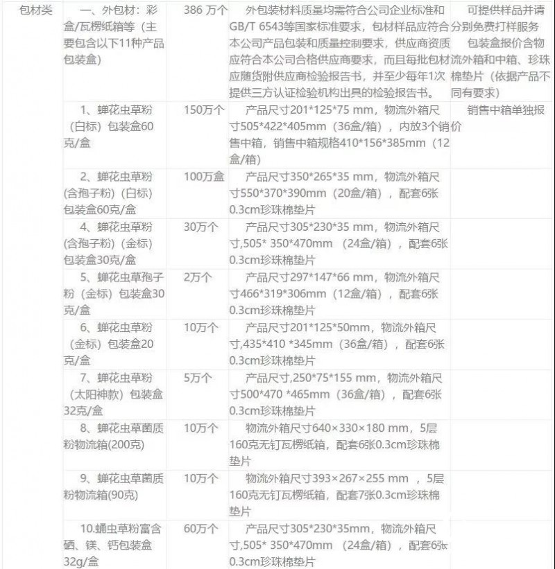 浙江一醫(yī)藥公司需采購400多萬個(gè)彩盒、紙箱,速來接單!