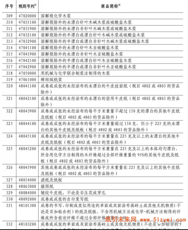 反制！這些進口自美國造紙產品從6月1日起將提高關稅，紙價要打翻身仗？